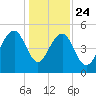 Parker Island tide chart for Tuesday, December 24, 2024