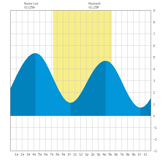 Parker Island tide chart for Wednesday, December 25, 2024