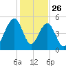 Parker Island tide chart for Thursday, December 26, 2024