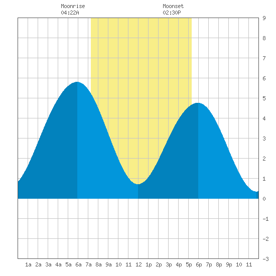 Parker Island tide chart for Friday, December 27, 2024
