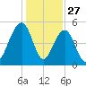 Parker Island tide chart for Friday, December 27, 2024