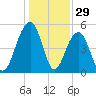 Parker Island tide chart for Sunday, December 29, 2024