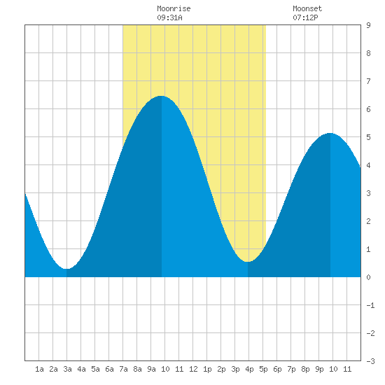 Parker Island tide chart for Tuesday, December 3, 2024