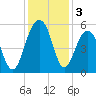 Parker Island tide chart for Tuesday, December 3, 2024