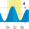 Parker Island tide chart for Wednesday, December 4, 2024