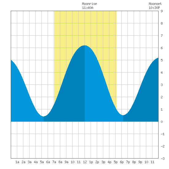 Parker Island tide chart for Friday, December 6, 2024
