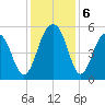Parker Island tide chart for Friday, December 6, 2024
