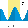 Parker Island tide chart for Saturday, December 7, 2024