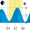 Parker Island tide chart for Sunday, December 8, 2024