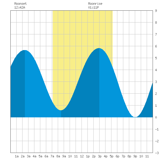 Parker Island tide chart for Monday, December 9, 2024