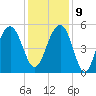 Parker Island tide chart for Monday, December 9, 2024