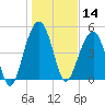 Parker Island tide chart for Tuesday, January 14, 2025