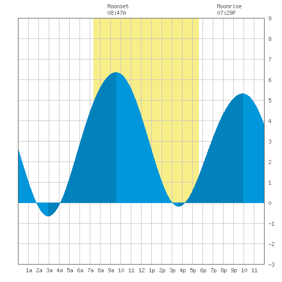 Parker Island tide chart for Wednesday, January 15, 2025