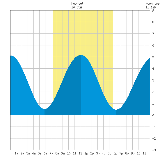 Parker Island tide chart for Sunday, January 19, 2025