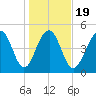 Parker Island tide chart for Sunday, January 19, 2025