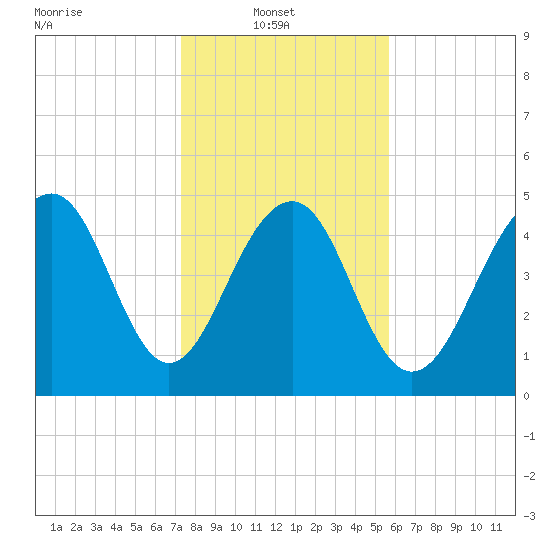 Parker Island tide chart for Monday, January 20, 2025
