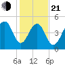 Parker Island tide chart for Tuesday, January 21, 2025