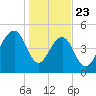 Parker Island tide chart for Thursday, January 23, 2025