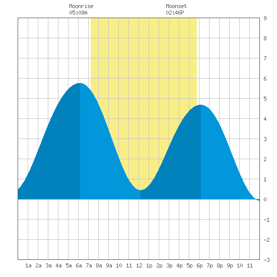 Parker Island tide chart for Sunday, January 26, 2025