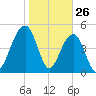 Parker Island tide chart for Sunday, January 26, 2025
