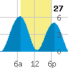 Parker Island tide chart for Monday, January 27, 2025