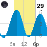 Parker Island tide chart for Wednesday, January 29, 2025