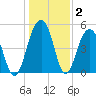 Parker Island tide chart for Thursday, January 2, 2025