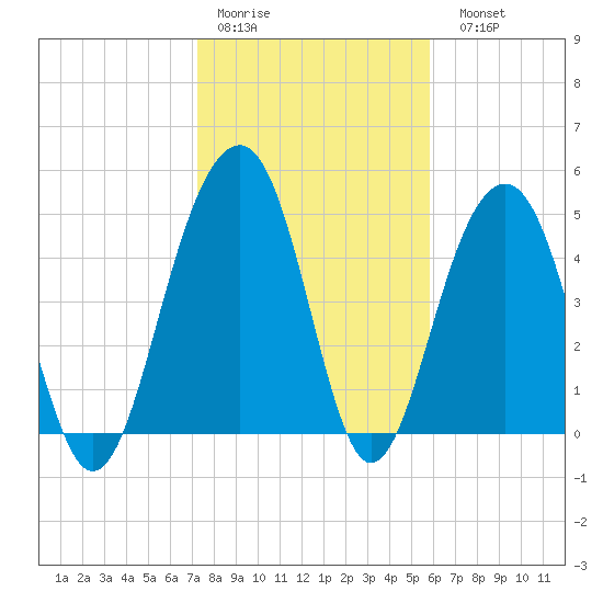 Parker Island tide chart for Thursday, January 30, 2025