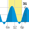 Parker Island tide chart for Friday, January 31, 2025