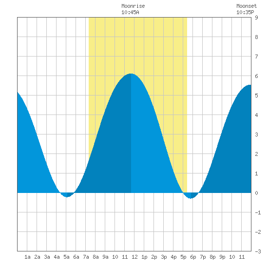 Parker Island tide chart for Saturday, January 4, 2025