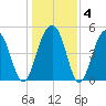 Parker Island tide chart for Saturday, January 4, 2025