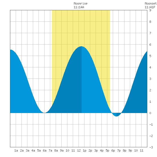 Parker Island tide chart for Sunday, January 5, 2025