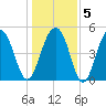 Parker Island tide chart for Sunday, January 5, 2025
