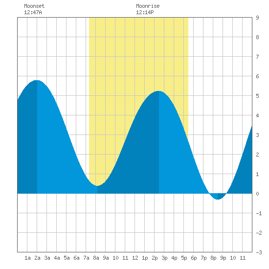 Parker Island tide chart for Tuesday, January 7, 2025