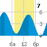Parker Island tide chart for Tuesday, January 7, 2025