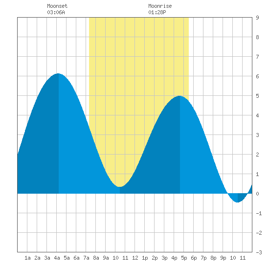 Parker Island tide chart for Thursday, January 9, 2025