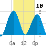 Parker Island tide chart for Monday, February 10, 2025
