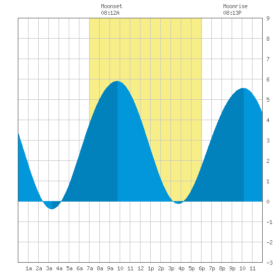 Parker Island tide chart for Friday, February 14, 2025