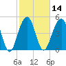 Parker Island tide chart for Friday, February 14, 2025