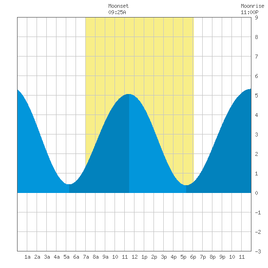 Parker Island tide chart for Monday, February 17, 2025