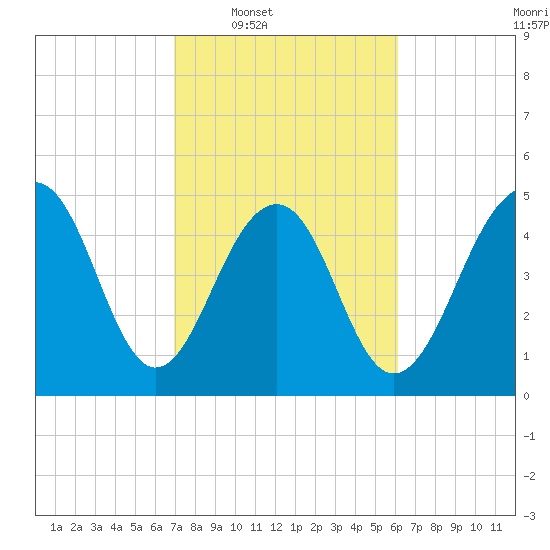 Parker Island tide chart for Tuesday, February 18, 2025