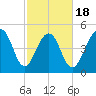 Parker Island tide chart for Tuesday, February 18, 2025