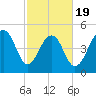 Parker Island tide chart for Wednesday, February 19, 2025