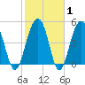 Parker Island tide chart for Saturday, February 1, 2025
