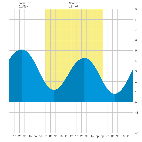 Parker Island tide chart for Friday, February 21, 2025