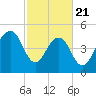 Parker Island tide chart for Friday, February 21, 2025