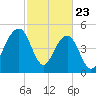 Parker Island tide chart for Sunday, February 23, 2025