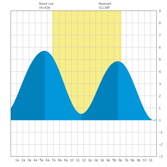 Parker Island tide chart for Monday, February 24, 2025