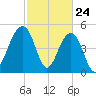 Parker Island tide chart for Monday, February 24, 2025