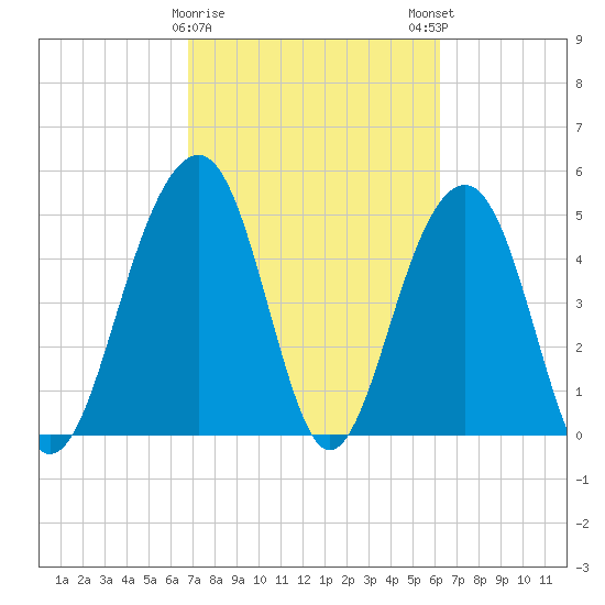 Parker Island tide chart for Wednesday, February 26, 2025